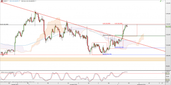 Wykres 4-godzinowy kursu USD/JPY <span> Źródło: TMS Direct <span>