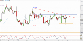 Wykres 4-godzinowy kursu EUR/USD <span> Źródło: TMS Direct <span>