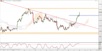 Wykres 4-godzinowy kursu USD/JPY <span> Źródło: TMS Direct <span>