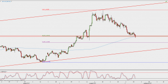 Wykres 4-godzinowy GBP/USD; Źródło: TMS Direct