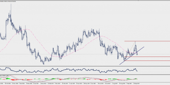 Wykres dzienny EUR/SEK; Źródło: TMS Trader