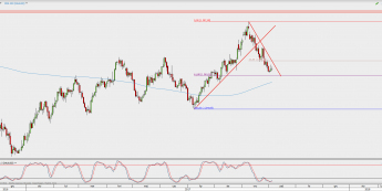 Wykres dzienny XAU/USD; Źródło: TMS Direct