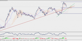 Wykres dzienny GBP/JPY; Źródło: TMS Trader
