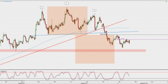 Wykres 4-godzinowy EUR/USD; Źródło: TMS Direct