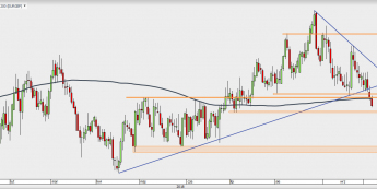 EUR/GBP - wykres 1D; Źródło: TMS Direct