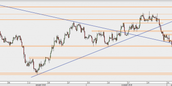EUR/USD - wykres 4H; Źródło: TMS Direct