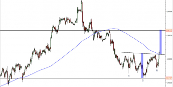 Wykres godzinowy kursu AUD/USD<span> Źródło: TMS Direct