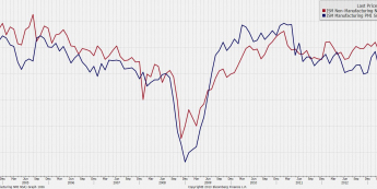 Indeksy ISM dla usług i przemysłu<span> Źródło: Bloomberg