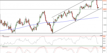 Wykres dzienny kursu EUR/USD<span> Źródło: TMS Direct