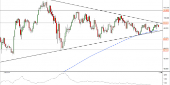 Wykres dzienny kursu USD/JPY<span> Źródło: TMS Direct