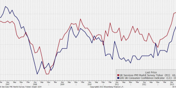 Wielka Brytania: PMI dla usług i indeks Gfk<span> Źródło: Bloomberg