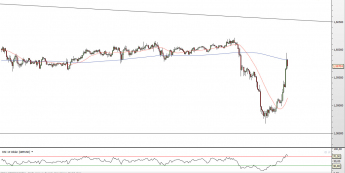 Wykres 10-minutowy kursu GBP/USD <SPAN> Źródło: TMS Direct <SPAN>