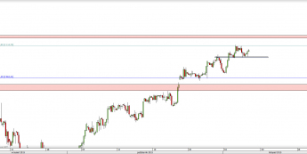 Wykres 4-godzinowy CFD na S&P 500 <span> Źródło: TMS Direct <span>