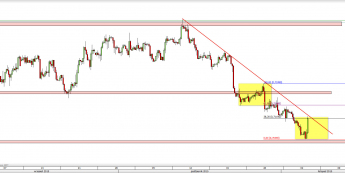 Wykres 4-godzinowy kursu EUR/GBP <span> Źródło: TMS Direct <span>