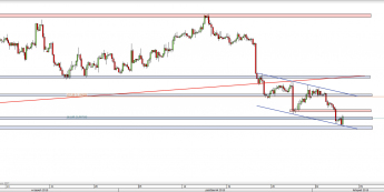 Wykres 4-godzinowy kursu EUR/USD <span> Źródło: TMS Direct <span>
