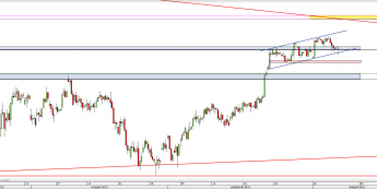 Wykres 4-godzinowy CFD na DAX <span> Źródło: TMS Direct <span>