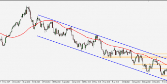 AUD/USD - wykres 1D; Źródło: TMS Connect