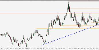 EUR/PLN - wykres 1D; Źródło: TMS Connect