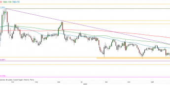 USD/JPY - wykres 1D; Źródło: TMSDirect