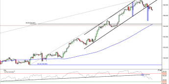 Wykres 4- godzinowy kursu GBP/JPY<span> Źródło: TMS Direct Wykres 4- godzinowy kursu GBP/JPY<span> Źródło: TMS Direct