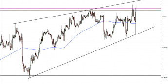 Wykres godzinowy kursu EUR/USD<span> Źródło: TMS Direct