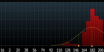 Rozkład częstotliwości prognoz NFP <span>Źródło: Bloomberg<span>