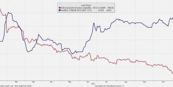 Nadwyżka płynności w sektorze bankowym i EURIBOR 3M Nadwyżka płynności w sektorze bankowym i EURIBOR 3M