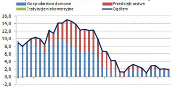 Polska: Akcja kredytowa <span>Źródło: KNF<span> Polska: Akcja kredytowa <span>Źródło: KNF<span>