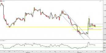 Wykres godzinowy kursu EUR/USD <span> Źródło: TMS Direct <span>