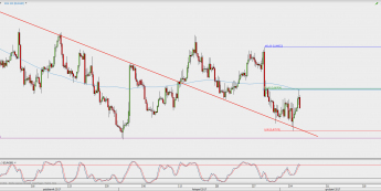 Wykres 4-godzinowy EUR/GBP; Źródło: TMS Direct