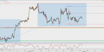 Wykres godzinowy EUR/USD; Źródło: TMS Direct