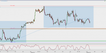 Wykres godzinowy EUR/USD; Źródło: TMS Direct