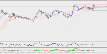 Wykres dzienny GBP/JPY; Źródło: TMS Connect