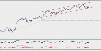 Wykres dzienny CFD na indeks FTSE MIB; Źródło: TMS Connect