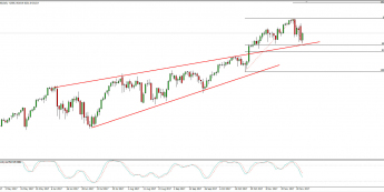 Wykres dzienny Nasdaq 100; Źródło: TMS Connect