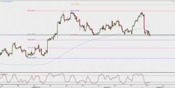 Wykres 4-godzinowy USD/CAD; Źródło: TMS Direct
