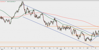 AUD/USD - wykres 1D; Źródło: TMS Direct
