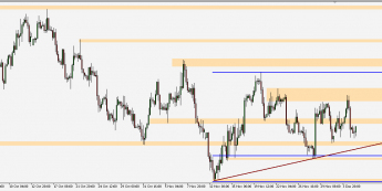 EUR/USD - wykres 4H; Źródło: TMS Connect
