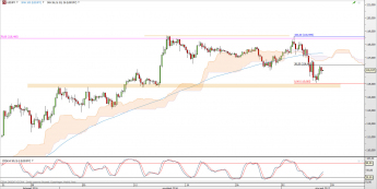 Wykres 4-godzinowy kursu USD/JPY <span> Źródło: TMS Direct <span>