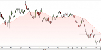 Wykres dzienny EUR/USD<span>Źródło: TMS Direct<span>