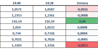 USD spokojny po NFP