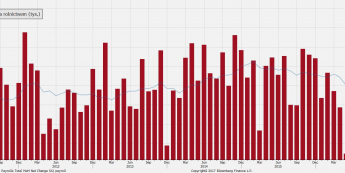 Zmiana zatrudnienia poza rolnictwem USA <span>Źródło:Bloomberg<span>
