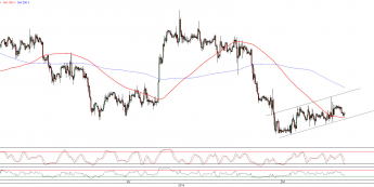 Wykres godzinowy kursu EUR/USD <span>Źródło:TMS Direct<span>