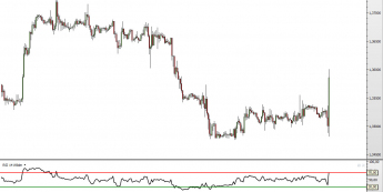Wykres godzionowy EUR/USD <span> Źródło: TMS Direct <span>