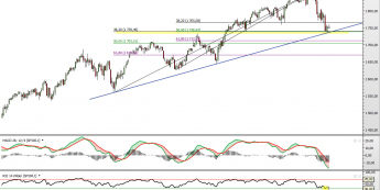 Wykres dzienny kontraktu CFD na S&P500 <span> Źródło: TMS Direct <span>