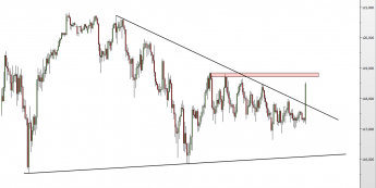 Wykres 4-godzinowy kursu USD/JPY <span> Źródło: TMS Direct <span>