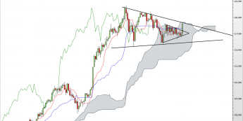 Wykres dzienny kursu USD/JPY <span> Źródło: TMS Direct <span>