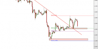 Wykres 4-godzinowy kursu EUR/USD <span> Źródło: TMS Direct <span>
