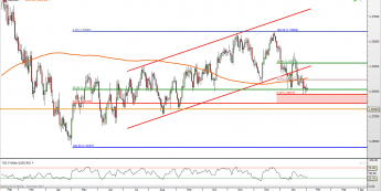 USD/CAD: spadki tracą impet