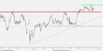 Wykres dzienny CFD na IBEX <span> Źródło: Bloomberg <span>